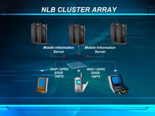 NLB CLUSTER ARRAY Mobile Information Server WAP / GPRS  EDGE  UMTS WAP / GPRS  EDGE  UMTS Mobile Information Server 