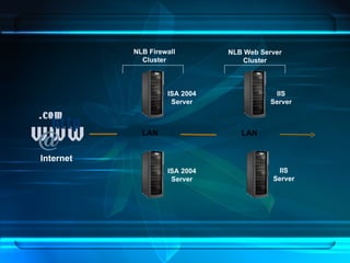 Internet LAN LAN NLB Firewall Cluster NLB Web Server Cluster IIS Server ISA 2004 Server ISA 2004 Server IIS Server 