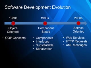 Software Development Evolution

   1980s                1990s              2000s


   Object             Component           Service
  Oriented              Based             Oriented

• OOP Concepts   •   Components      • Web Services
                 •   Interfaces      • HTTP Requests
                 •   Substitutable   • XML Messages
                 •   Serialization
 