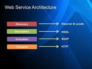 Web Service Architecture


     Discovery             Discover & Locate


    Description            WSDL

     Invocation            SOAP


     Transport             HTTP
 