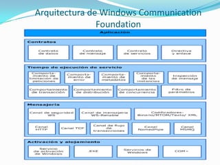 Arquitectura de Windows Communication
Foundation
 