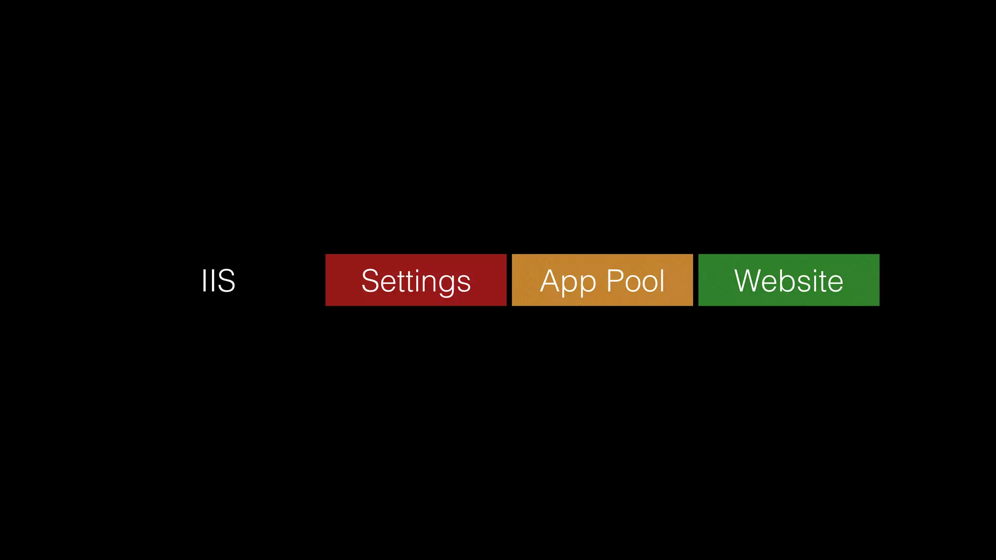 App PoolSettingsIIS Website
 