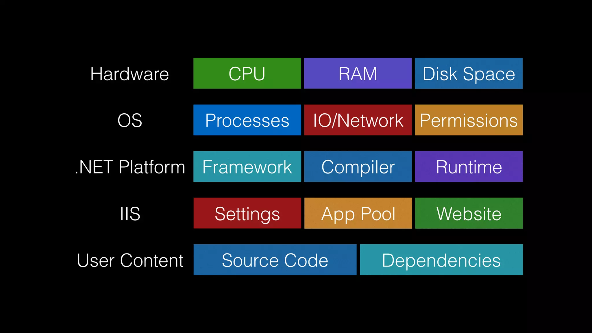 Disk SpaceCPU RAMHardware
IO/NetworkProcessesOS Permissions
CompilerFramework.NET Platform Runtime
App PoolSettingsIIS Website
Source CodeUser Content Dependencies
 