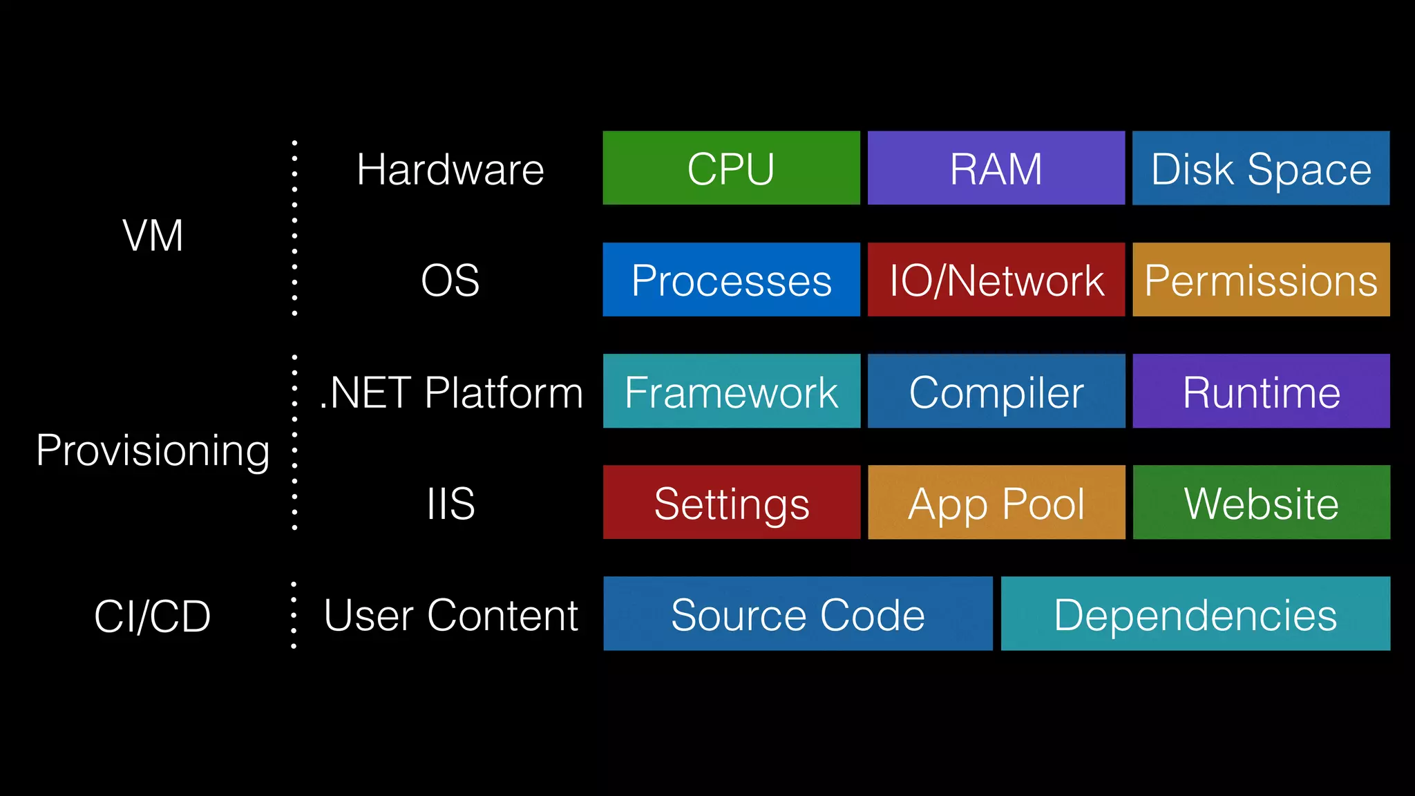 Disk SpaceCPU RAMHardware
IO/NetworkProcessesOS Permissions
CompilerFramework.NET Platform Runtime
App PoolSettingsIIS Website
Source CodeUser Content Dependencies
Provisioning
CI/CD
VM
 