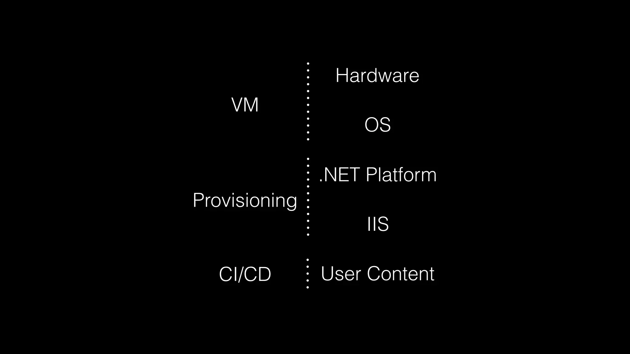 Hardware
OS
.NET Platform
IIS
User Content
Provisioning
CI/CD
VM
 
