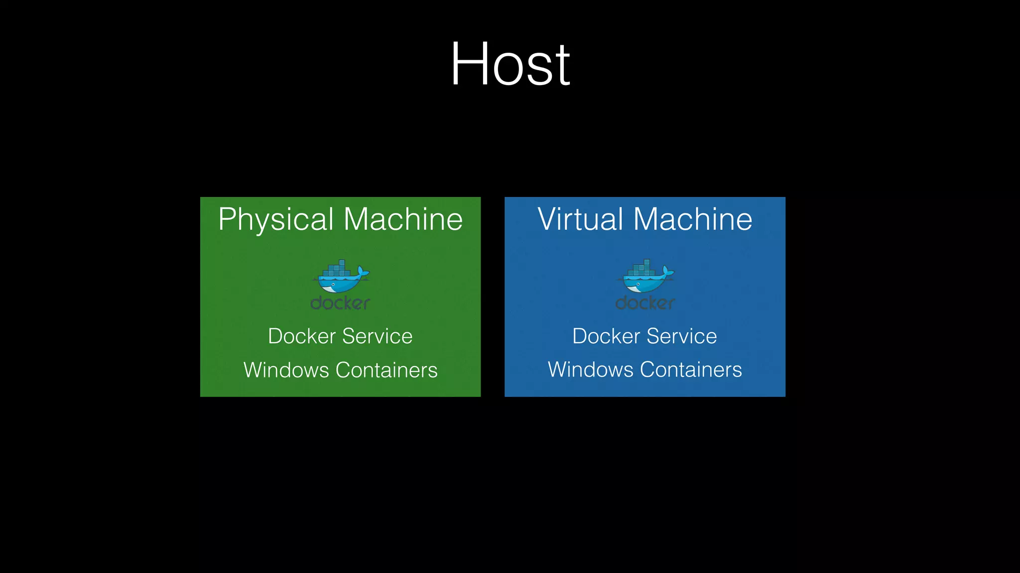 Host
Physical Machine
Docker Service
Windows Containers
Virtual Machine
Docker Service
Windows Containers
 