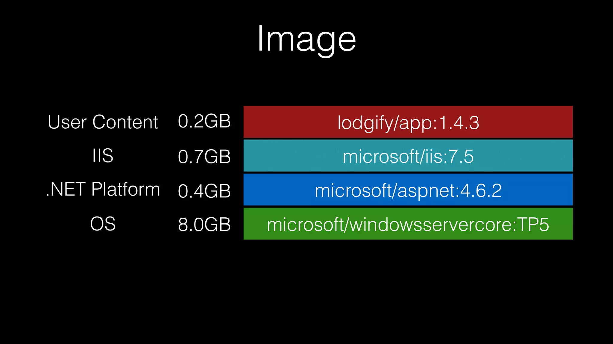 microsoft/aspnet:4.6.2
Image
microsoft/windowsservercore:TP5OS
microsoft/iis:7.5
.NET Platform
IIS
User Content lodgify/app:1.4.3
8.0GB
0.4GB
0.7GB
0.2GB
 