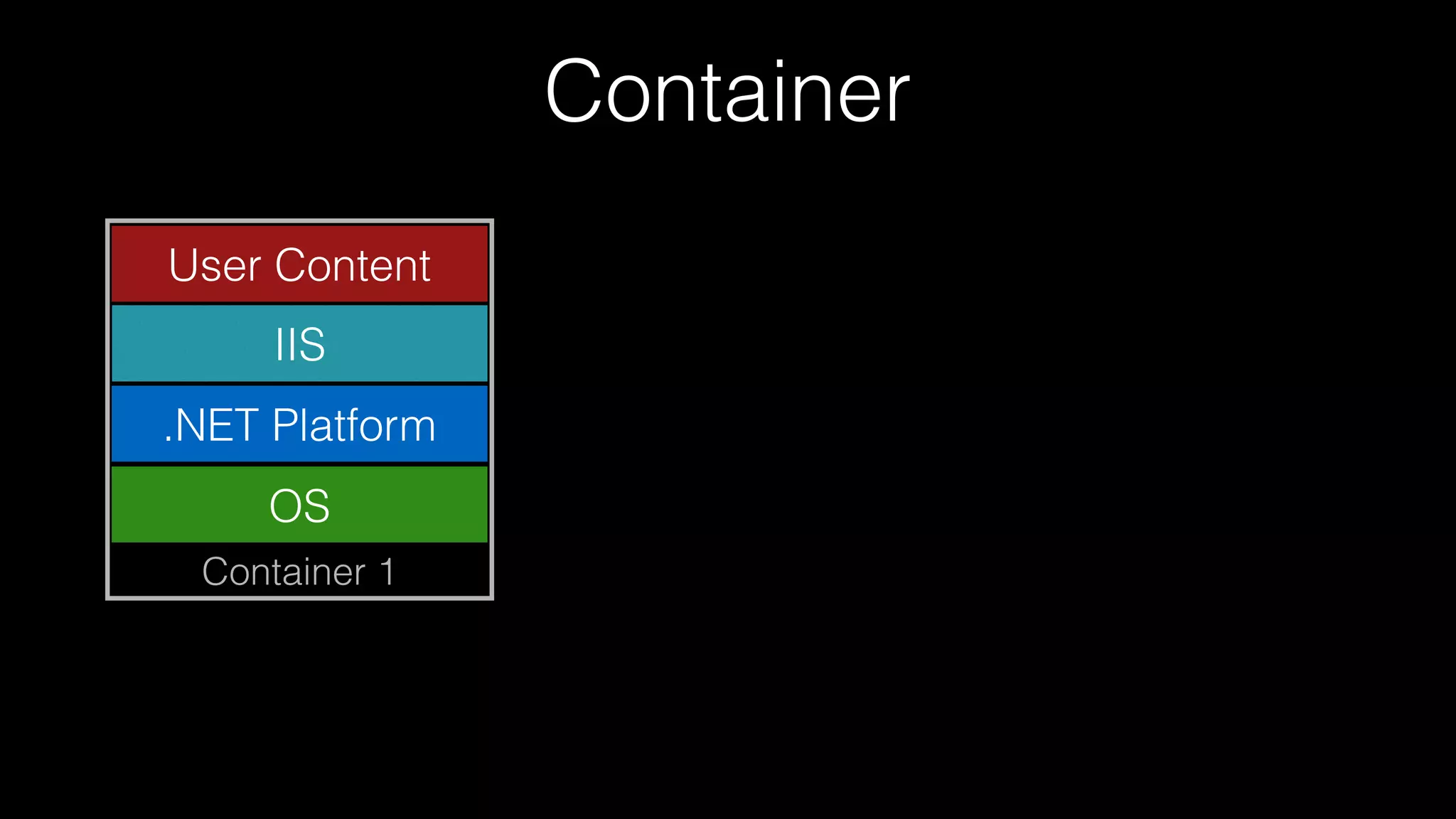 Container
Container 1
OS
.NET Platform
IIS
User Content
 
