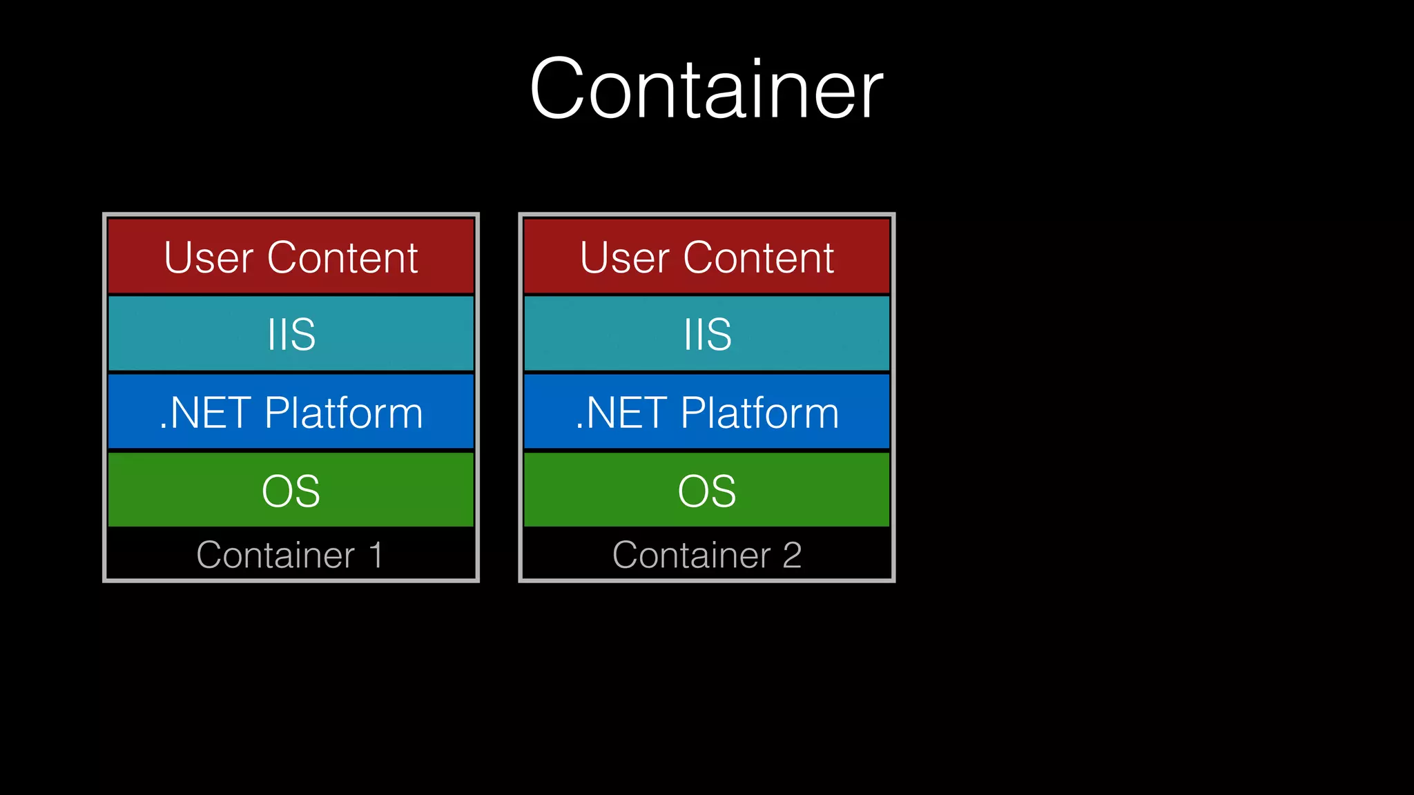 Container
Container 1
OS
.NET Platform
IIS
User Content
Container 2
OS
.NET Platform
IIS
User Content
 