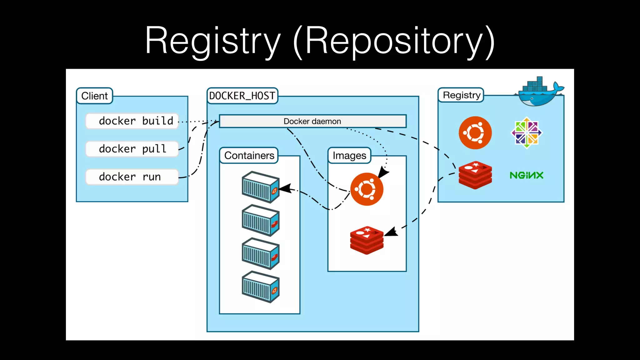 Registry (Repository)
 