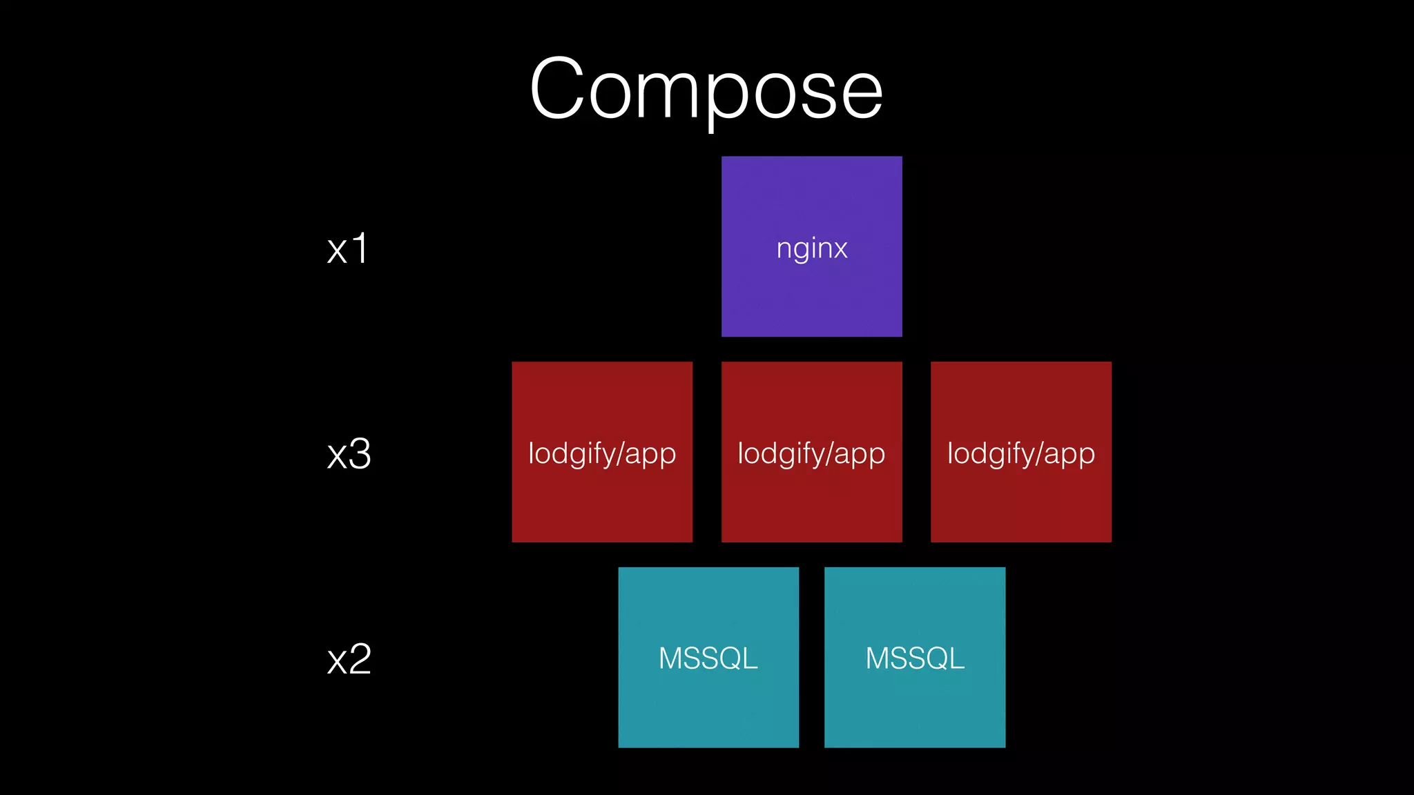 Compose
lodgify/app
MSSQL
lodgify/app lodgify/app
MSSQL
nginx
x3
x2
x1
 