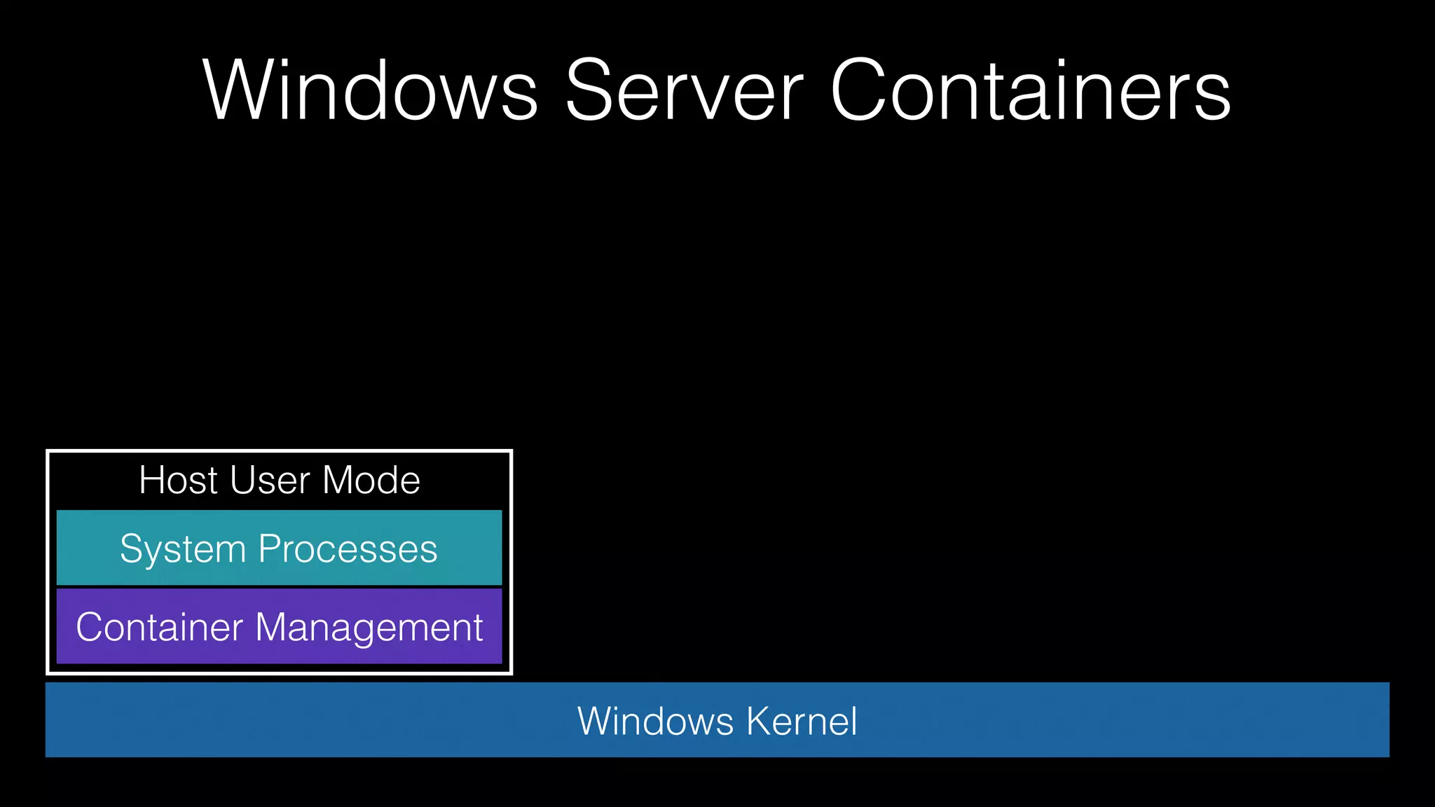Windows Server Containers
Windows Kernel
Host User Mode
Container Management
System Processes
 