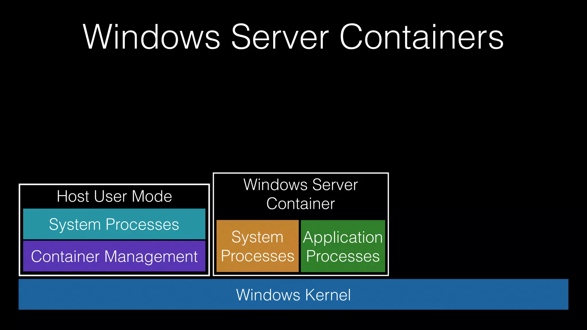 Windows Server Containers
Windows Kernel
Host User Mode
Container Management
System Processes
Windows Server
Container
System
Processes
Application
Processes
 