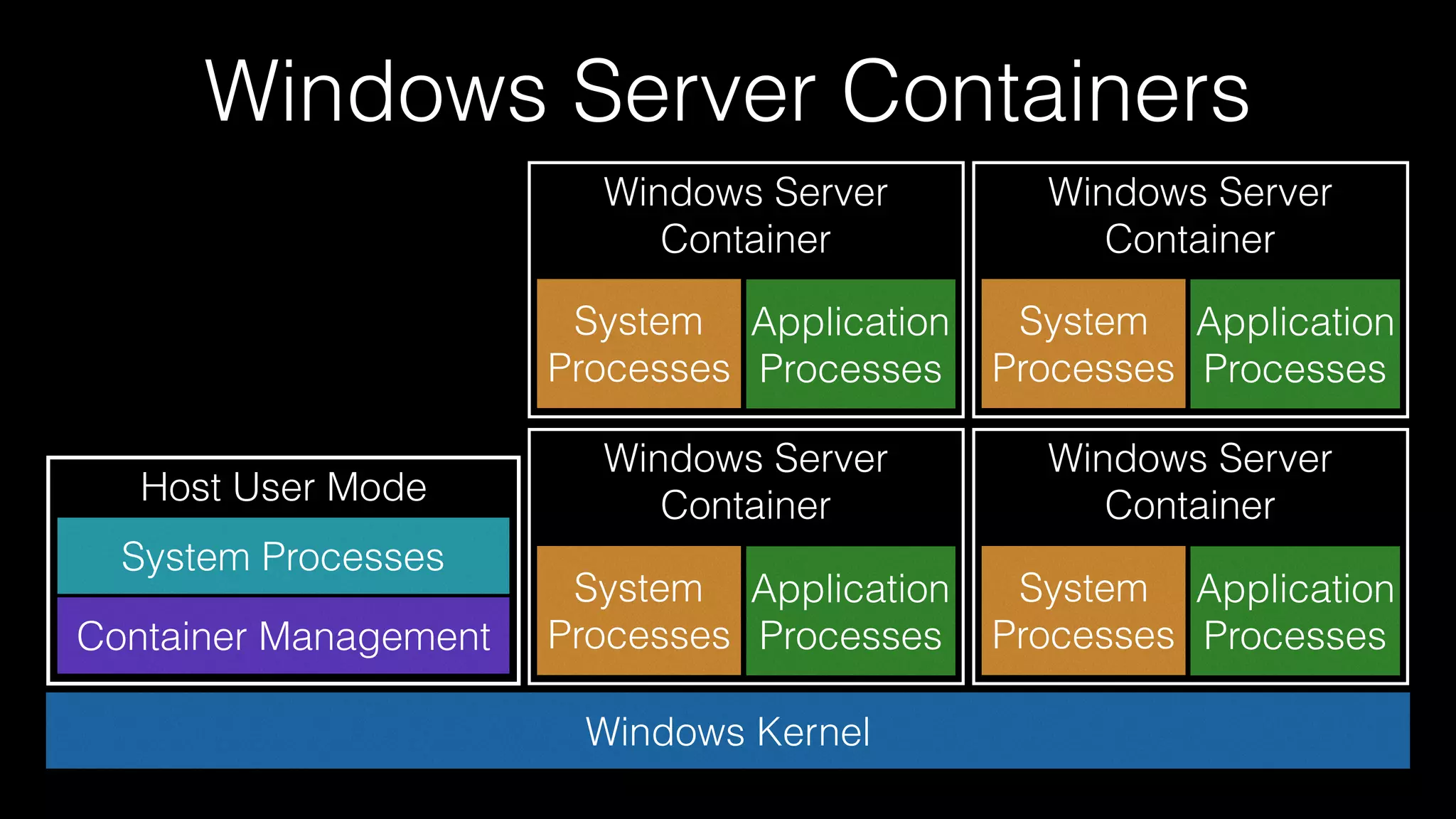 Windows Server Containers
Windows Kernel
Host User Mode
Container Management
System Processes
Windows Server
Container
System
Processes
Application
Processes
Windows Server
Container
System
Processes
Application
Processes
Windows Server
Container
System
Processes
Application
Processes
Windows Server
Container
System
Processes
Application
Processes
 