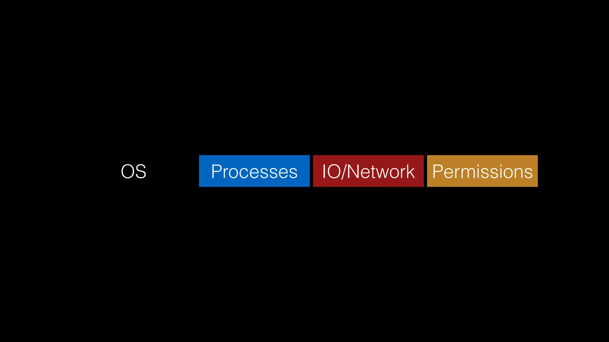 IO/NetworkProcessesOS Permissions
 