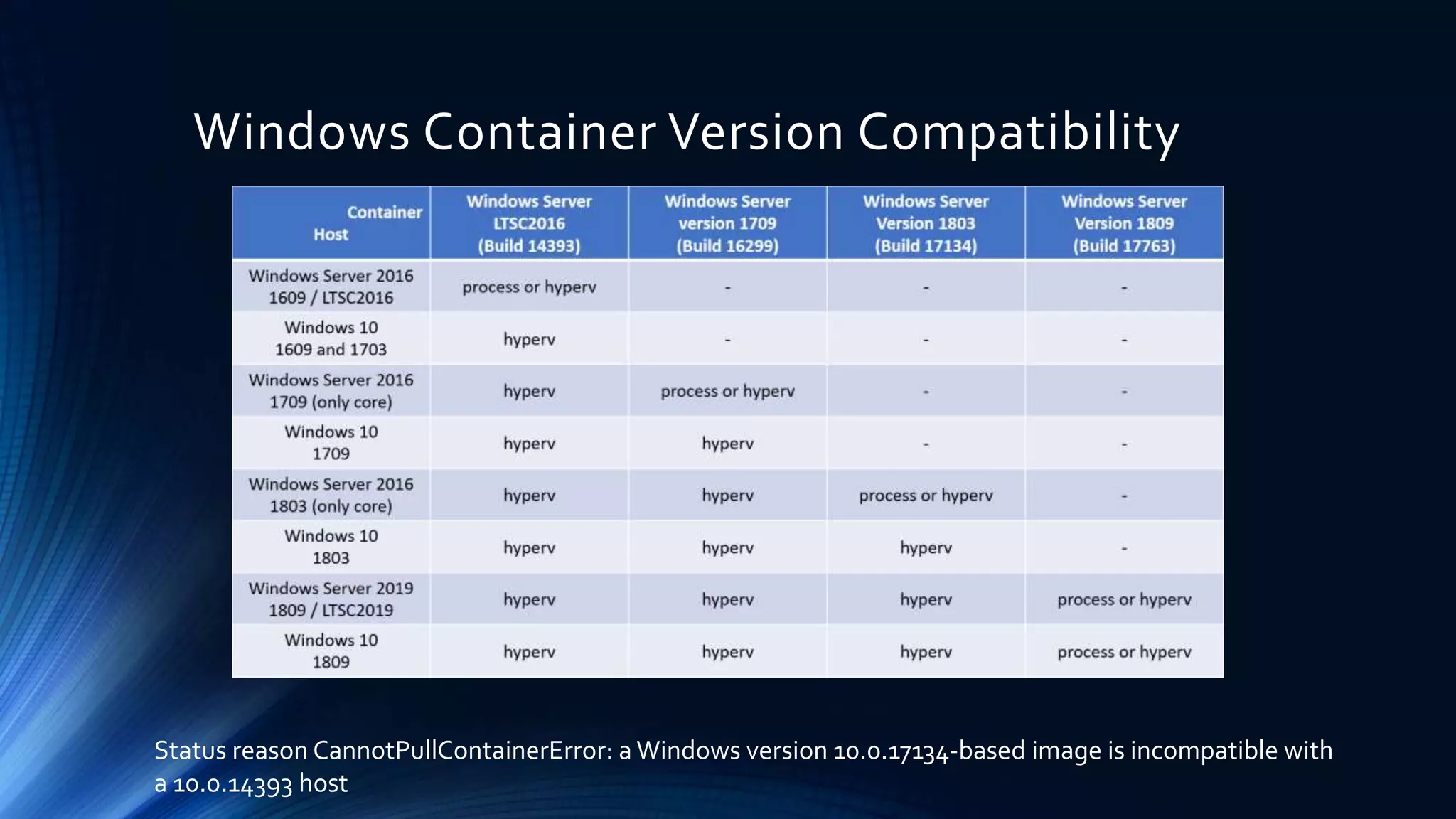 Windows Container Version Compatibility
Status reason CannotPullContainerError: a Windows version 10.0.17134-based image is incompatible with
a 10.0.14393 host
 