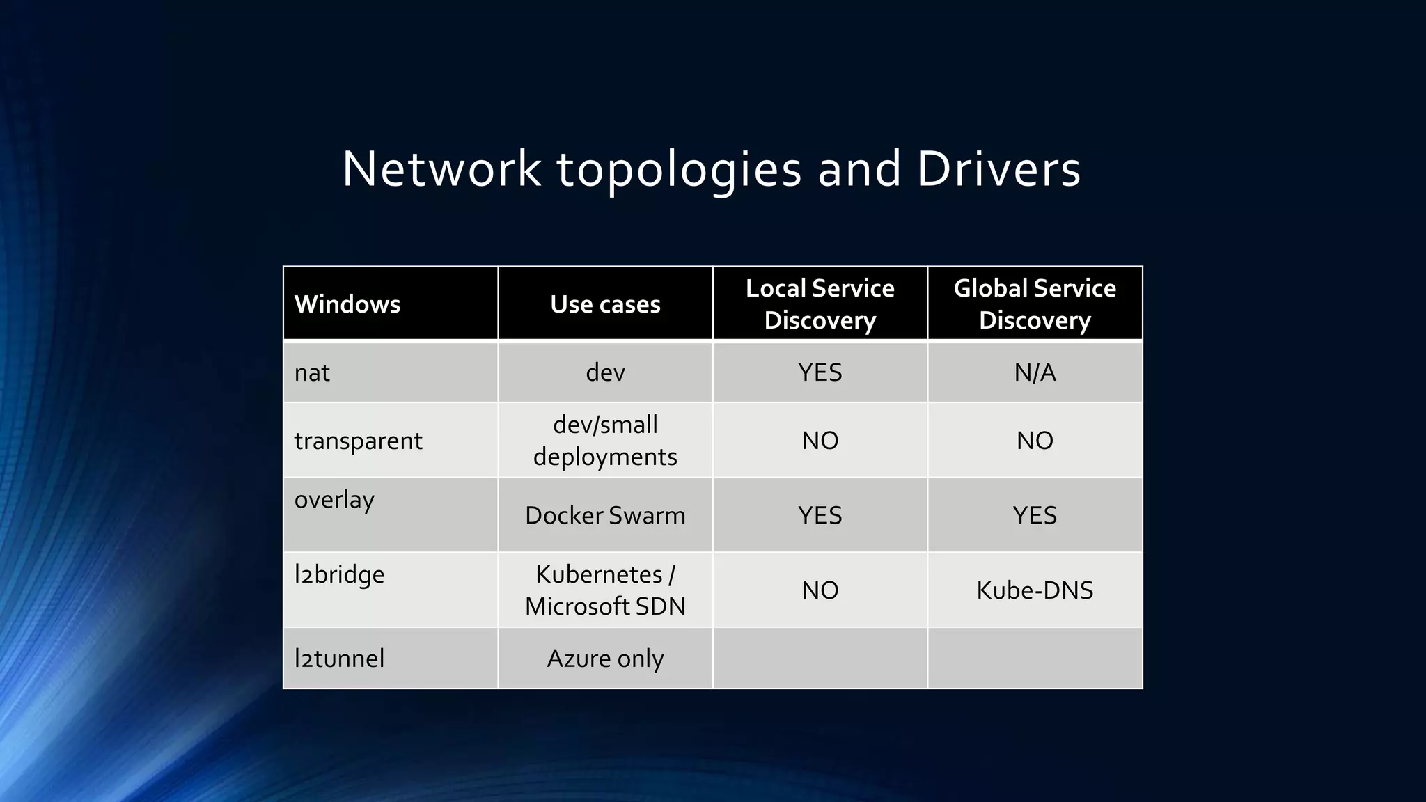 Network topologies and Drivers
Windows Use cases
Local Service
Discovery
Global Service
Discovery
nat dev YES N/A
transparent
dev/small
deployments
NO NO
overlay
Docker Swarm YES YES
l2bridge Kubernetes /
Microsoft SDN
NO Kube-DNS
l2tunnel Azure only
 