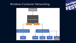 Summary
• drive a changes with containerization of existing .NET applications
• native Docker support onWindows
• wide ran...