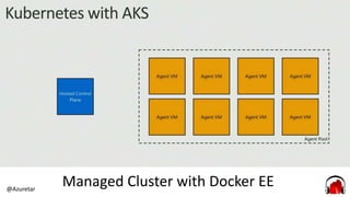 @Azuretar
Enable Windows Features
Managed Cluster with Docker EE
 
