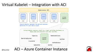 @Azuretar
Virtual Kubelet – Integration with ACI
ACI – Azure Container Instance
 