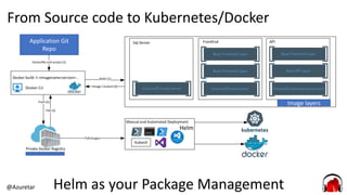 @Azuretar
From Source code to Kubernetes/Docker
Application Git
Repo
Helm
Image layers
Helm as your Package Management
 
