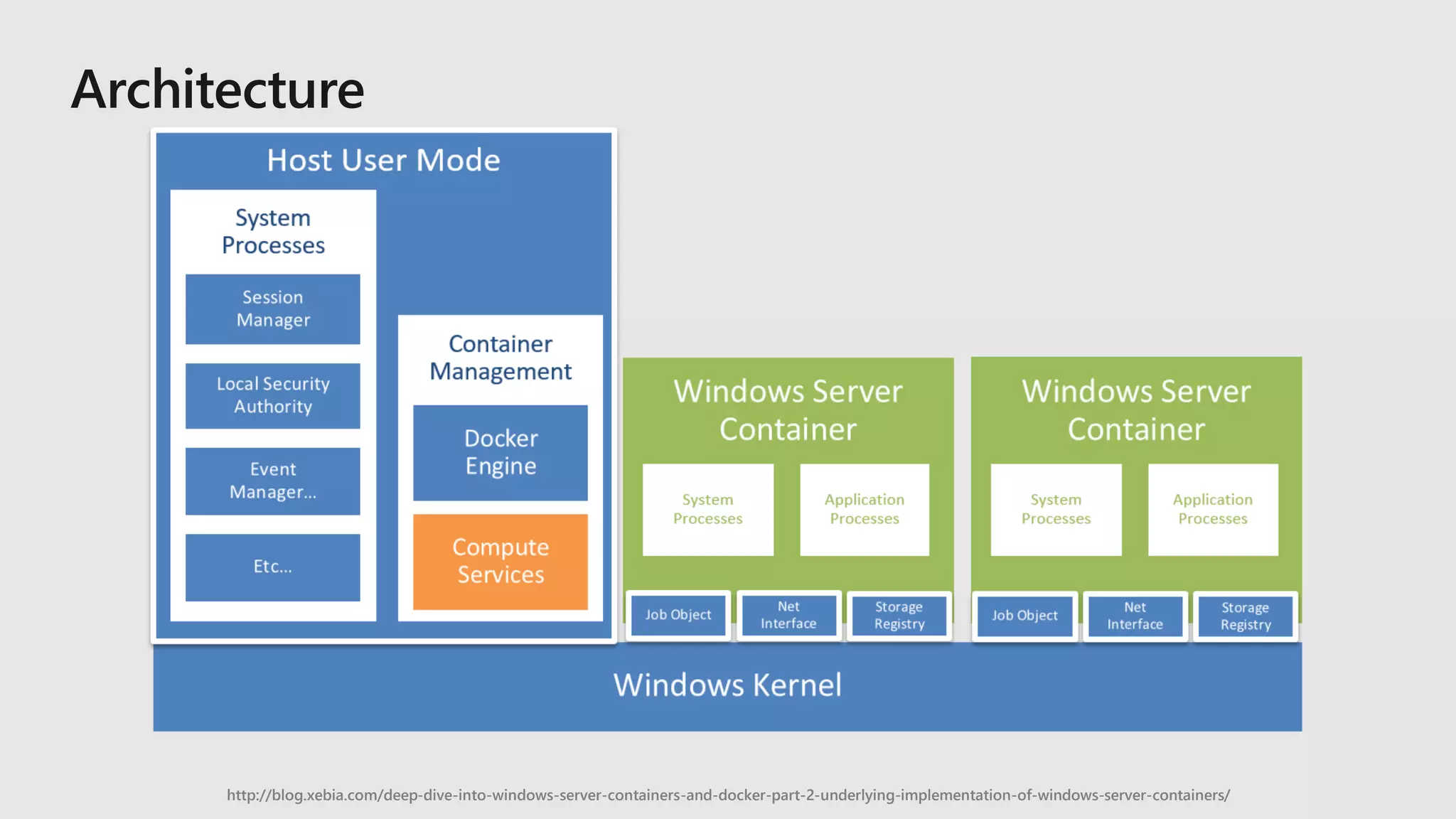 http://blog.xebia.com/deep-dive-into-windows-server-containers-and-docker-part-2-underlying-implementation-of-windows-server-containers/
 