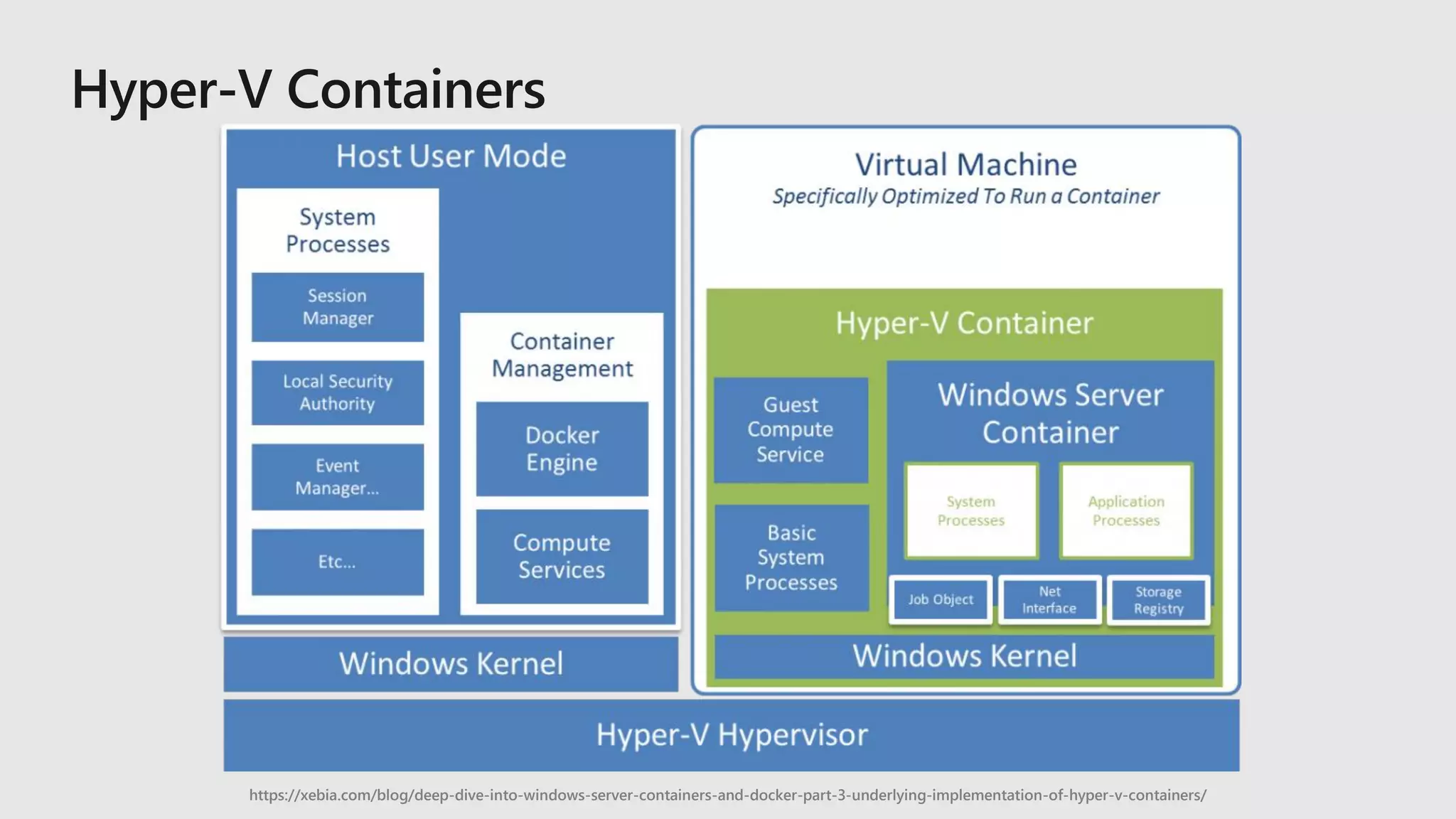 https://xebia.com/blog/deep-dive-into-windows-server-containers-and-docker-part-3-underlying-implementation-of-hyper-v-containers/
 