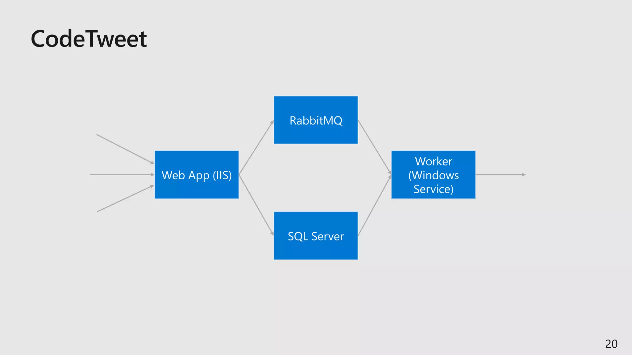 20
Web App (IIS)
Worker
(Windows
Service)
SQL Server
RabbitMQ
 