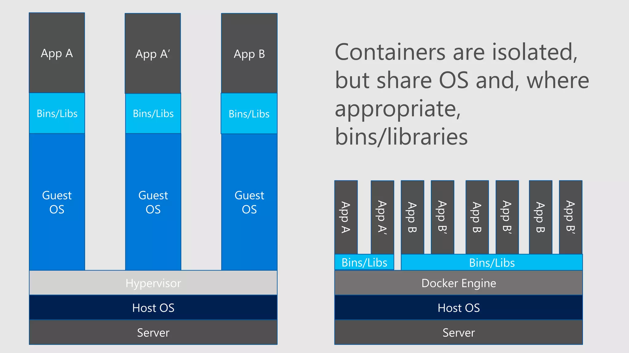 Server
Host OS
Hypervisor
Server
Host OS
Docker Engine
Guest
OS
Guest
OS
Guest
OS
Bins/Libs Bins/Libs Bins/Libs
App A App A’ App B
Bins/Libs Bins/Libs
AppA
AppA’
AppB
AppB’
AppB
AppB’
AppB
AppB’
Containers are isolated,
but share OS and, where
appropriate,
bins/libraries
Bins/Libs
 