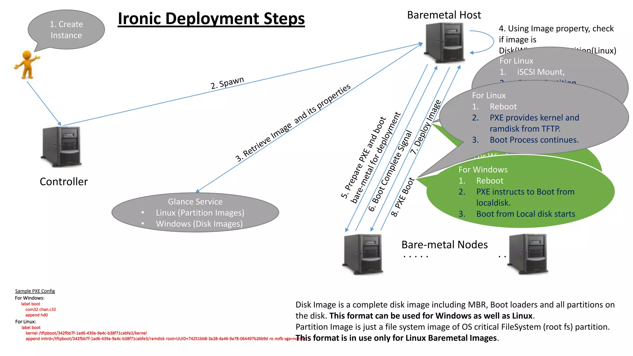 4. Using Image property, check
if image is
Disk(Windows)/Partition(Linux)
Image.
Glance Service
• Linux (Partition Images)
• Windows (Disk Images)
1. Create
Instance
Ironic Deployment Steps
For Windows:
label boot
com32 chan.c32
append hd0
Sample PXE Config
For Linux:
label boot
kernel /tftpboot/342fbb7f-1ad6-439a-9a4c-b38f71cabfe3/kernel
append initrd=/tftpboot/342fbb7f-1ad6-439a-9a4c-b38f71cabfe3/ramdisk root=UUID=74251bb8-3a28-4a46-9a78-064497b26b9d ro nofb vga=normal
For Windows:
label boot
com32 chan.c32
append hd0
For Linux:
label boot
kernel /tftpboot/342fbb7f-1ad6-439a-9a4c-b38f71cabfe3/kernel
append initrd=/tftpboot/342fbb7f-1ad6-439a-9a4c-b38f71cabfe3/ramdisk root=UUID=74251bb8-3a28-4a46-9a78-064497b26b9d ro nofb vga=normal
Controller
Bare-metal Nodes
. . . . . . .
Disk Image is a complete disk image including MBR, Boot loaders and all partitions on
the disk. This format can be used for Windows as well as Linux.
Partition Image is just a file system image of OS critical FileSystem (root fs) partition.
This format is in use only for Linux Baremetal Images.
For Linux
1. iSCSI Mount,
2. Create Partition
3. dd root partition
image
4. dd Complete Signal
For Windows
1. iSCSI Mount,
2. dd disk image
3. dd Complete Signal
For Linux
1. Reboot
2. PXE provides kernel and
ramdisk from TFTP.
3. Boot Process continues.
For Windows
1. Reboot
2. PXE instructs to Boot from
localdisk.
3. Boot from Local disk starts
Baremetal Host
 