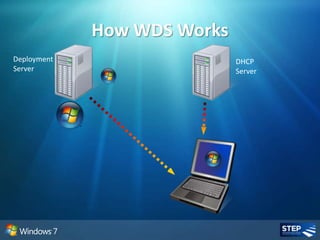 Windows Deployment Tools And Methodologies | PPTX