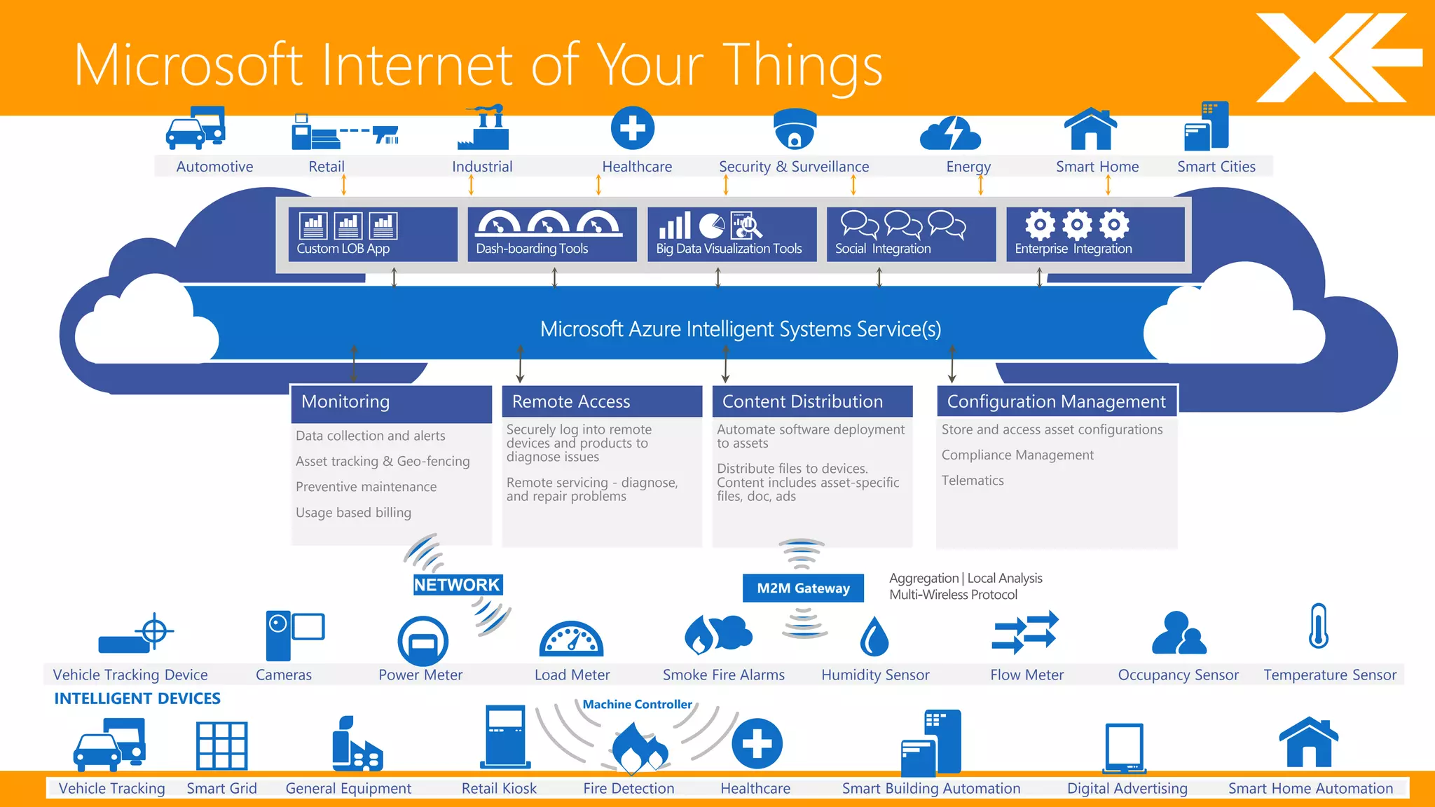 Microsoft Internet of Your Things 
Vehicle Tracking Device Cameras Power Meter Load Meter Smoke Fire Alarms Humidity Sensor Flow Meter Occupancy Sensor Temperature Sensor 
INTELLIGENT DEVICES Machine Controller 
Vehicle Tracking Smart Grid General Equipment Retail Kiosk Fire Detection Healthcare Smart Building Automation Digital Advertising Smart Home Automation 
Automotive Retail Industrial Healthcare Security & Surveillance Energy Smart Home Smart Cities 
Monitoring 
Data collection and alerts 
Asset tracking & Geo-fencing 
Preventive maintenance 
Usage based billing 
Remote Access 
Securely log into remote 
devices and products to 
diagnose issues 
Remote servicing - diagnose, 
and repair problems 
Content Distribution 
Automate software deployment 
to assets 
Distribute files to devices. 
Content includes asset-specific 
files, doc, ads 
Microsoft Azure Intelligent Systems Service(s) 
Configuration Management 
Store and access asset configurations 
Compliance Management 
Telematics 
NETWORK M2M Gateway 
 