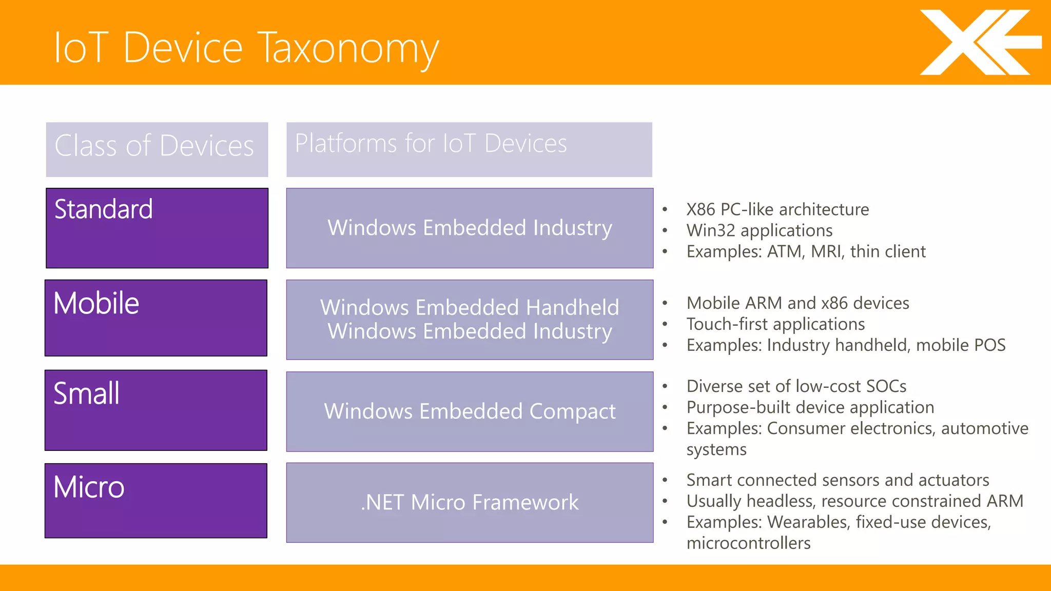 IoT Device Taxonomy 
Mobile 
Standard 
Micro 
Small 
Class of Devices Platforms for IoT Devices 
Windows Embedded Industry 
Windows Embedded Handheld 
Windows Embedded Industry 
Windows Embedded Compact 
.NET Micro Framework 
• X86 PC-like architecture 
• Win32 applications 
• Examples: ATM, MRI, thin client 
• Mobile ARM and x86 devices 
• Touch-first applications 
• Examples: Industry handheld, mobile POS 
• Diverse set of low-cost SOCs 
• Purpose-built device application 
• Examples: Consumer electronics, automotive 
systems 
• Smart connected sensors and actuators 
• Usually headless, resource constrained ARM 
• Examples: Wearables, fixed-use devices, 
microcontrollers 
 