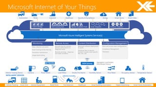 Microsoft Internet of Your Things 
Vehicle Tracking Device Cameras Power Meter Load Meter Smoke Fire Alarms Humidity Sensor Flow Meter Occupancy Sensor Temperature Sensor 
INTELLIGENT DEVICES Machine Controller 
Vehicle Tracking Smart Grid General Equipment Retail Kiosk Fire Detection Healthcare Smart Building Automation Digital Advertising Smart Home Automation 
Automotive Retail Industrial Healthcare Security & Surveillance Energy Smart Home Smart Cities 
Monitoring 
Data collection and alerts 
Asset tracking & Geo-fencing 
Preventive maintenance 
Usage based billing 
Remote Access 
Securely log into remote 
devices and products to 
diagnose issues 
Remote servicing - diagnose, 
and repair problems 
Content Distribution 
Automate software deployment 
to assets 
Distribute files to devices. 
Content includes asset-specific 
files, doc, ads 
Microsoft Azure Intelligent Systems Service(s) 
Configuration Management 
Store and access asset configurations 
Compliance Management 
Telematics 
NETWORK M2M Gateway 
 