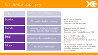 IoT Device Taxonomy 
Mobile 
Standard 
Micro 
Small 
Class of Devices Platforms for IoT Devices 
Windows Embedded Industry 
Windows Embedded Handheld 
Windows Embedded Industry 
Windows Embedded Compact 
.NET Micro Framework 
• X86 PC-like architecture 
• Win32 applications 
• Examples: ATM, MRI, thin client 
• Mobile ARM and x86 devices 
• Touch-first applications 
• Examples: Industry handheld, mobile POS 
• Diverse set of low-cost SOCs 
• Purpose-built device application 
• Examples: Consumer electronics, automotive 
systems 
• Smart connected sensors and actuators 
• Usually headless, resource constrained ARM 
• Examples: Wearables, fixed-use devices, 
microcontrollers 
 