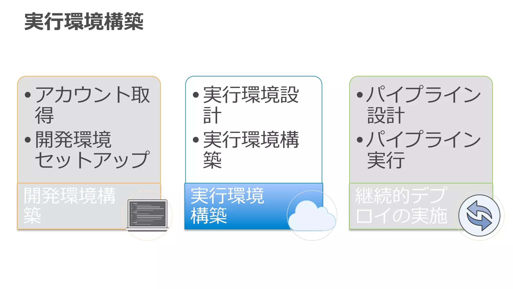 実⾏行行環境構築
• アカウント取
得
• 開発環境
セットアップ
開発環境構
築
• 実⾏行行環境設
計
• 実⾏行行環境構
築
実⾏行行環境
構築
• パイプライン
設計
• パイプライン
実⾏行行
継続的デプ
ロイの実施
 