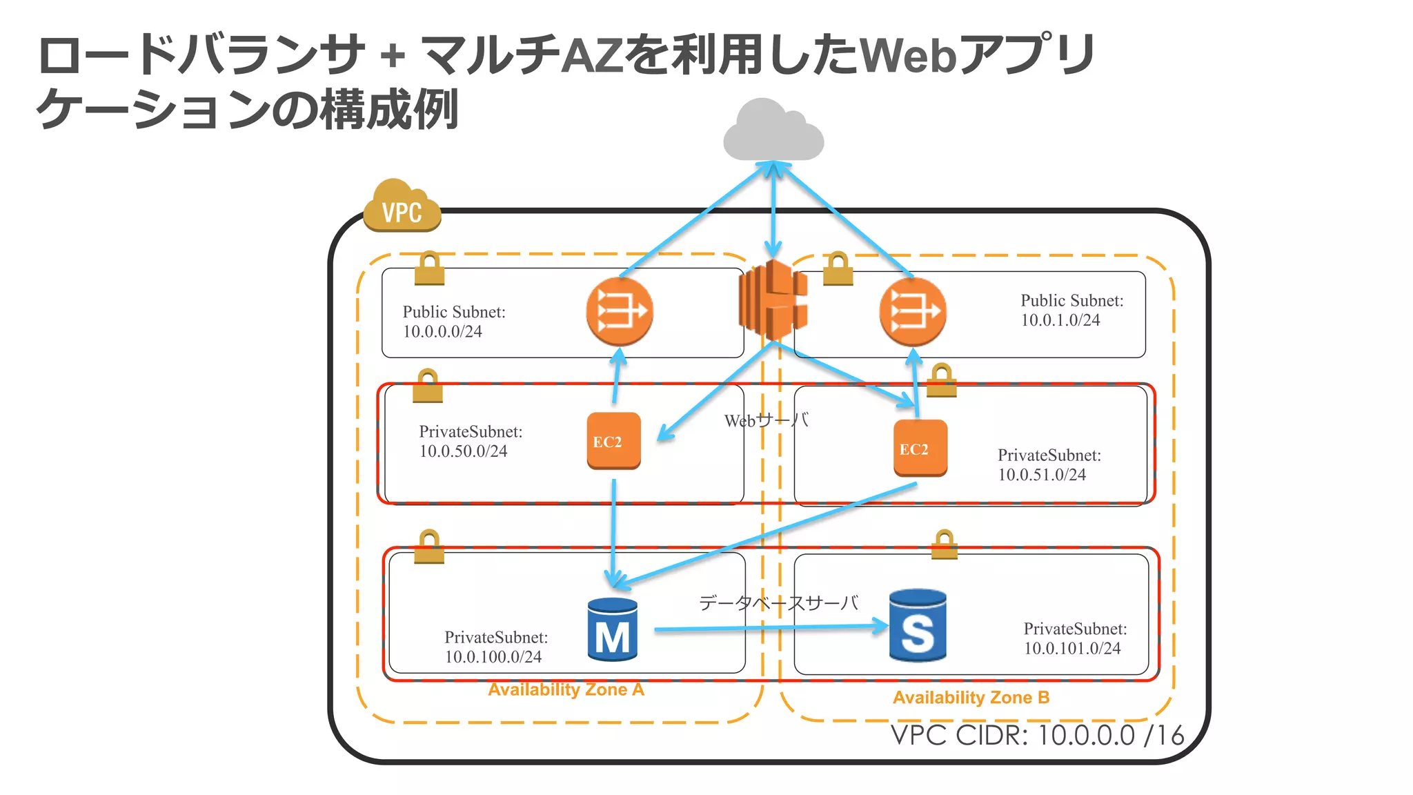 ロードバランサ + マルチAZを利利⽤用したWebアプリ
ケーションの構成例例
Availability Zone A Availability Zone B
VPC CIDR: 10.0.0.0 /16
PrivateSubnet:
10.0.100.0/24
Public Subnet:
10.0.1.0/24
PrivateSubnet:
10.0.101.0/24
Internet
Webサーバ
データベースサーバ
Public Subnet:
10.0.0.0/24
PrivateSubnet:
10.0.50.0/24 PrivateSubnet:
10.0.51.0/24
 