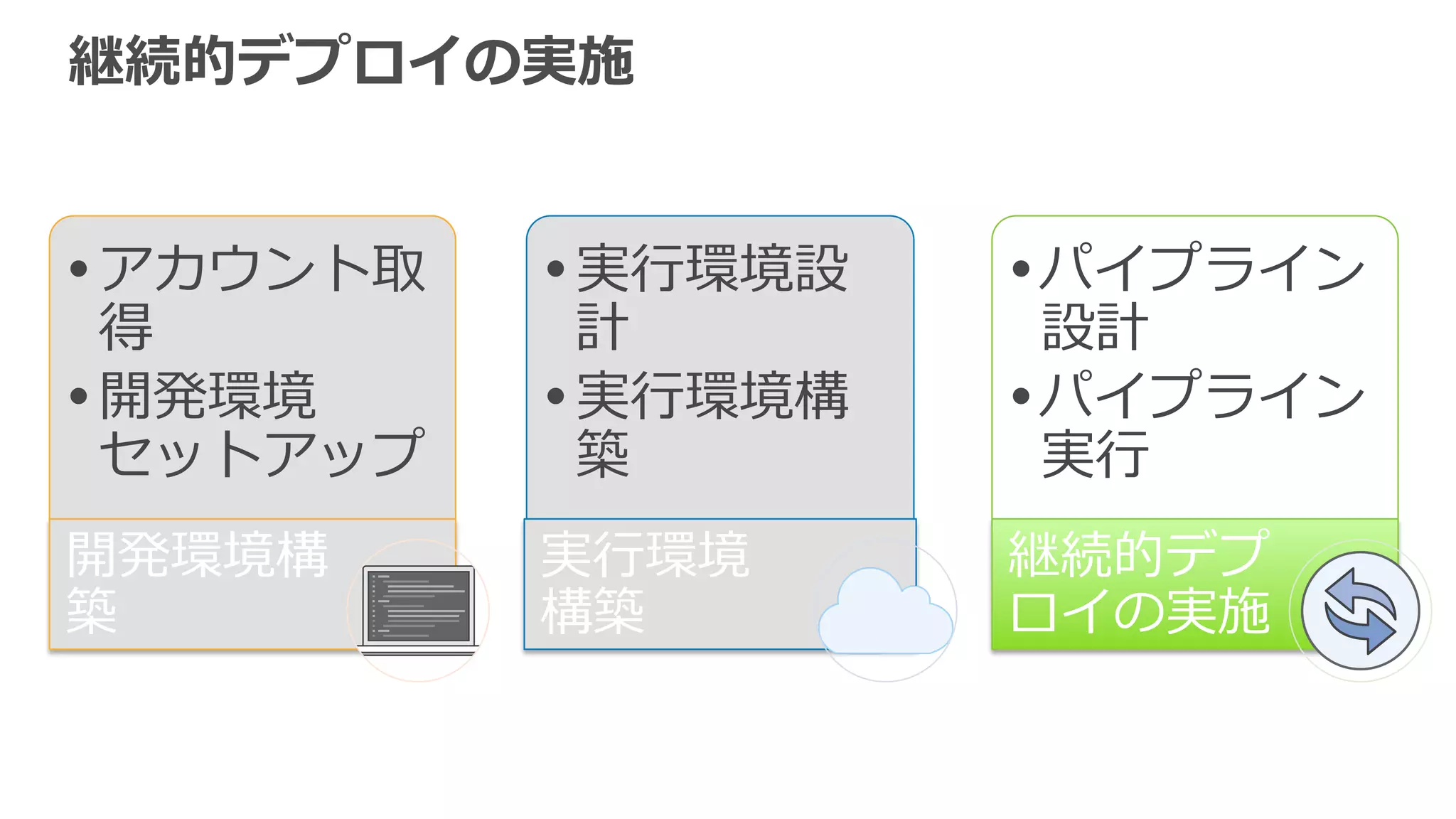継続的デプロイの実施
• アカウント取
得
• 開発環境
セットアップ
開発環境構
築
• 実⾏行行環境設
計
• 実⾏行行環境構
築
実⾏行行環境
構築
• パイプライン
設計
• パイプライン
実⾏行行
継続的デプ
ロイの実施
 