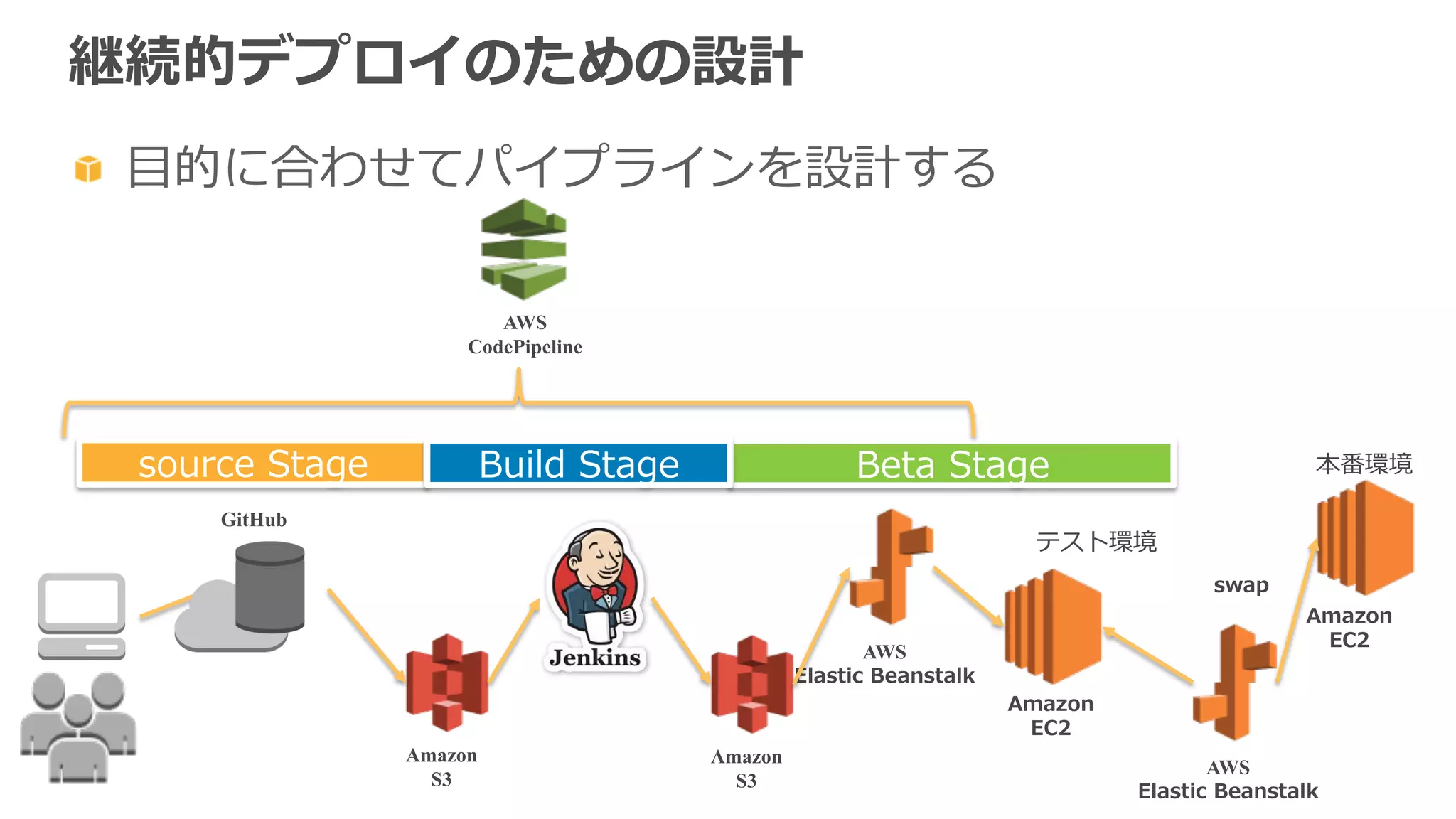継続的デプロイのための設計
  ⽬目的に合わせてパイプラインを設計する
AWS
CodePipeline
Amazon
S3
GitHub
Beta  Stagesource  Stage
テスト環境
本番環境
AWS
Elastic  Beanstalk
Amazon
EC2
Build  Stage
Amazon
S3
AWS
Elastic  Beanstalk
Amazon
EC2
swap
 