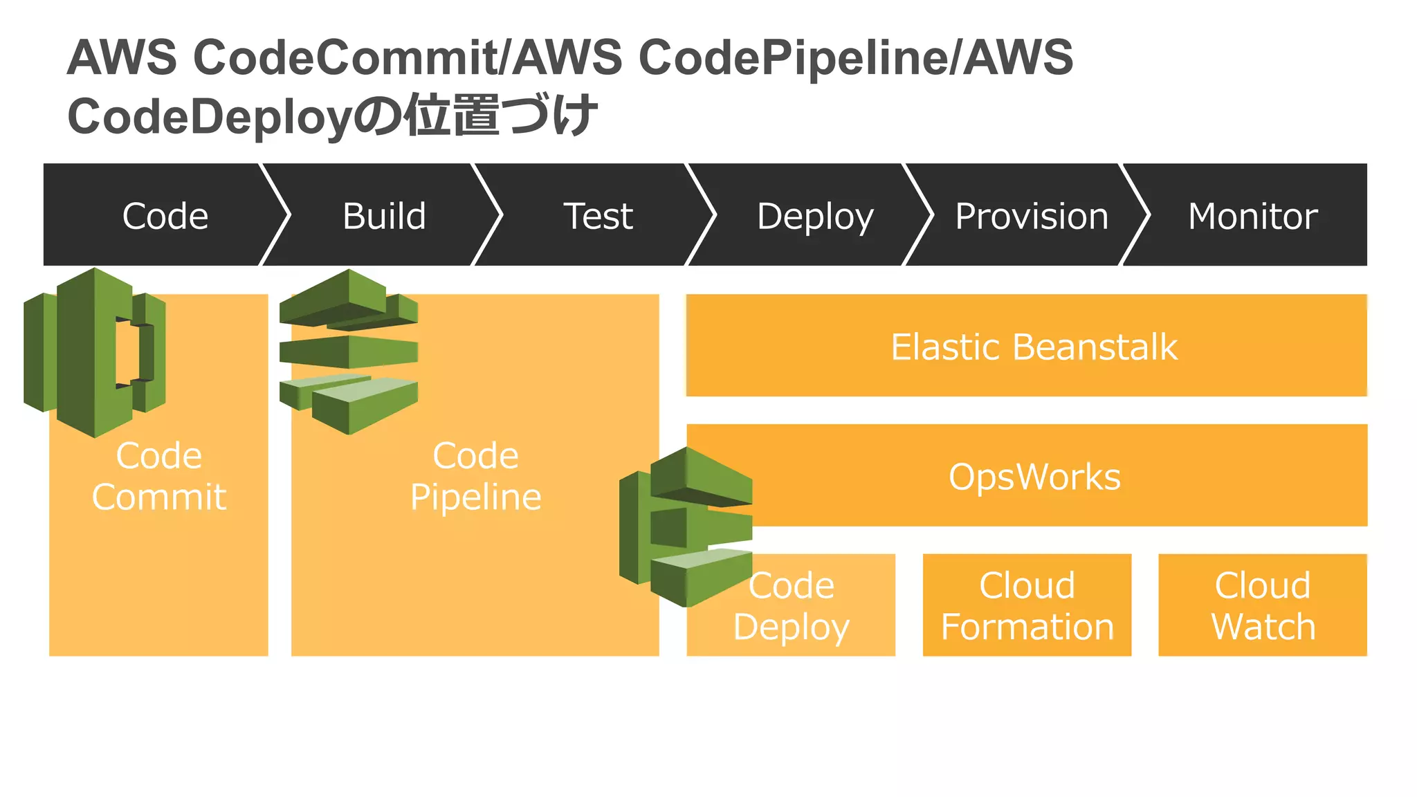 AWS CodeCommit/AWS CodePipeline/AWS
CodeDeployの位置づけ
MonitorProvisionDeployTestBuildCode
Elastic  Beanstalk
OpsWorks
Cloud
Watch
Cloud
Formation
Code
Deploy
Code
Commit
Code
Pipeline
 