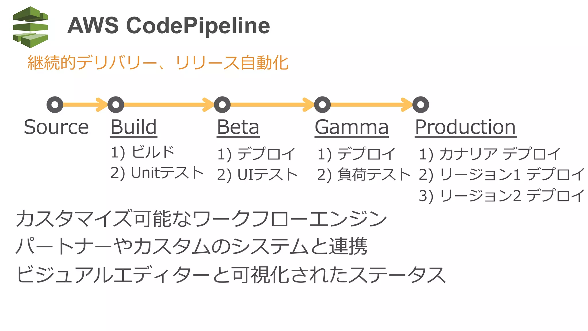 AWS CodePipeline
カスタマイズ可能なワークフローエンジン
パートナーやカスタムのシステムと連携
ビジュアルエディターと可視化されたステータス
継続的デリバリー、リリース⾃自動化
Build
1)  ビルド
2)  Unitテスト
1)  デプロイ
2)  UIテスト
Source Beta Production
1)  デプロイ
2)  負荷テスト
Gamma
1)  カナリア  デプロイ
2)  リージョン1  デプロイ
3)  リージョン2  デプロイ
 