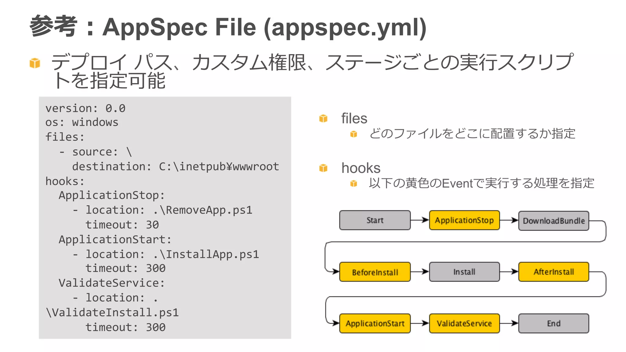 参考：AppSpec File (appspec.yml)
  デプロイ  パス、カスタム権限、ステージごとの実⾏行行スクリプ
トを指定可能
version:	
  0.0	
  
os:	
  windows	
  
files:	
  
	
  	
  -­‐	
  source:	
  	
  
	
  	
  	
  	
  destination:	
  C:inetpub¥wwwroot	
  
hooks:	
  
	
  	
  ApplicationStop:	
  
	
  	
  	
  	
  -­‐	
  location:	
  .RemoveApp.ps1	
  
	
  	
  	
  	
  	
  	
  timeout:	
  30	
  
	
  	
  ApplicationStart:	
  
	
  	
  	
  	
  -­‐	
  location:	
  .InstallApp.ps1	
  
	
  	
  	
  	
  	
  	
  timeout:	
  300	
  
	
  	
  ValidateService:	
  
	
  	
  	
  	
  -­‐	
  location:	
  .
ValidateInstall.ps1	
  
	
  	
  	
  	
  	
  	
  timeout:	
  300	
  
  files
  どのファイルをどこに配置するか指定
  hooks
  以下の⻩黄⾊色のEventで実⾏行行する処理理を指定
 