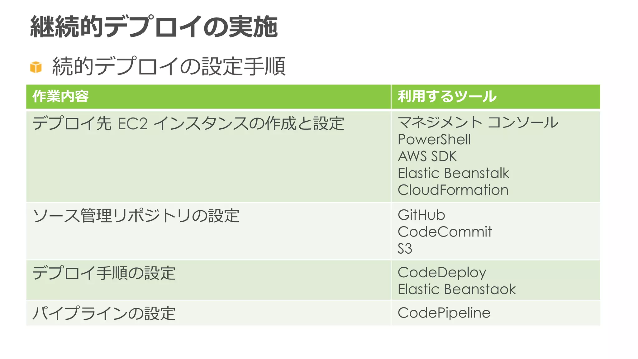 継続的デプロイの実施
  続的デプロイの設定⼿手順
作業内容 利利⽤用するツール
デプロイ先  EC2  インスタンスの作成と設定 マネジメント  コンソール
PowerShell
AWS SDK
Elastic Beanstalk
CloudFormation
ソース管理理リポジトリの設定 GitHub
CodeCommit
S3
デプロイ⼿手順の設定 CodeDeploy
Elastic Beanstaok
パイプラインの設定 CodePipeline
 