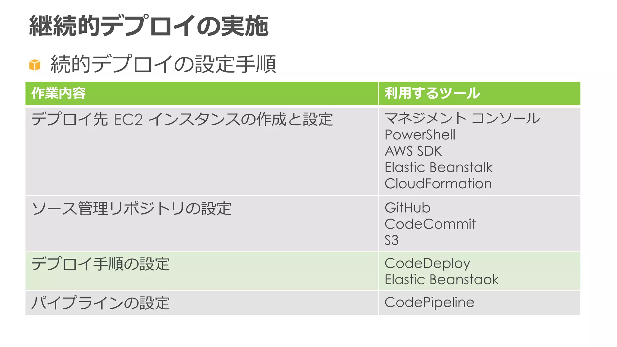 継続的デプロイの実施
  続的デプロイの設定⼿手順
作業内容 利利⽤用するツール
デプロイ先  EC2  インスタンスの作成と設定 マネジメント  コンソール
PowerShell
AWS SDK
Elastic Beanstalk
CloudFormation
ソース管理理リポジトリの設定 GitHub
CodeCommit
S3
デプロイ⼿手順の設定 CodeDeploy
Elastic Beanstaok
パイプラインの設定 CodePipeline
 