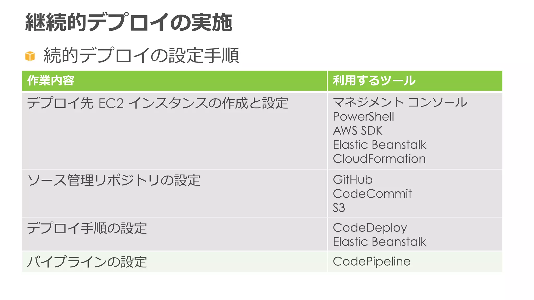 継続的デプロイの実施
  続的デプロイの設定⼿手順
作業内容 利利⽤用するツール
デプロイ先  EC2  インスタンスの作成と設定 マネジメント  コンソール
PowerShell
AWS SDK
Elastic Beanstalk
CloudFormation
ソース管理理リポジトリの設定 GitHub
CodeCommit
S3
デプロイ⼿手順の設定 CodeDeploy
Elastic Beanstalk
パイプラインの設定 CodePipeline
 