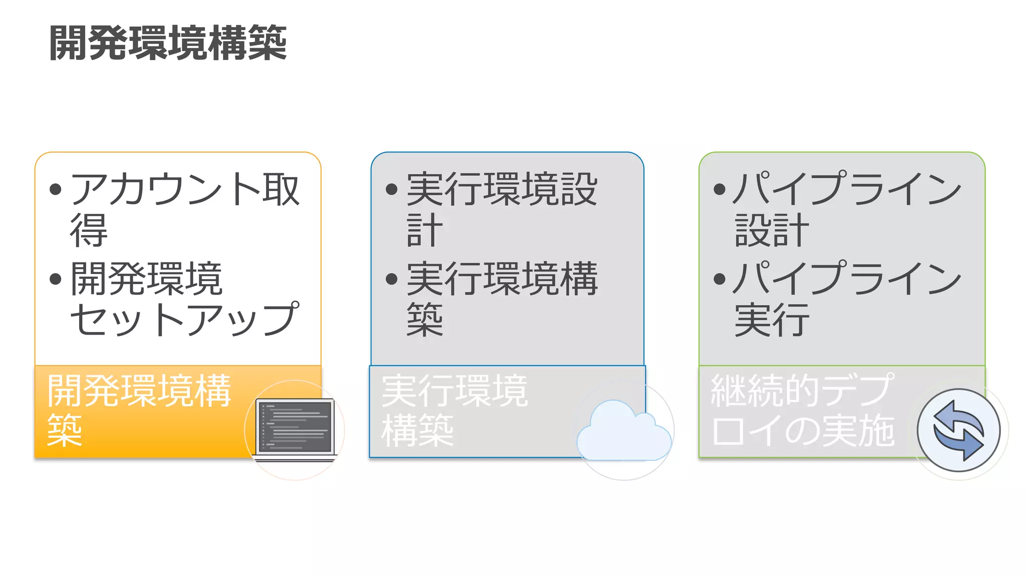 開発環境構築
• アカウント取
得
• 開発環境
セットアップ
開発環境構
築
• 実⾏行行環境設
計
• 実⾏行行環境構
築
実⾏行行環境
構築
• パイプライン
設計
• パイプライン
実⾏行行
継続的デプ
ロイの実施
 