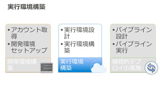 実⾏行行環境構築
• アカウント取
得
• 開発環境
セットアップ
開発環境構
築
• 実⾏行行環境設
計
• 実⾏行行環境構
築
実⾏行行環境
構築
• パイプライン
設計
• パイプライン
実⾏行行
継続的デプ
ロイの実施
 