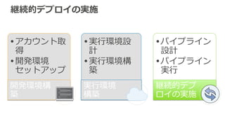 継続的デプロイの実施
• アカウント取
得
• 開発環境
セットアップ
開発環境構
築
• 実⾏行行環境設
計
• 実⾏行行環境構
築
実⾏行行環境
構築
• パイプライン
設計
• パイプライン
実⾏行行
継続的デプ
ロイの実施
 