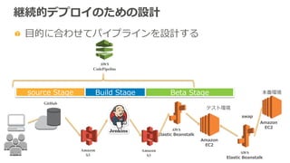 継続的デプロイのための設計
  ⽬目的に合わせてパイプラインを設計する
AWS
CodePipeline
Amazon
S3
GitHub
Beta  Stagesource  Stage
テスト環境
本番環境
AWS
Elastic  Beanstalk
Amazon
EC2
Build  Stage
Amazon
S3
AWS
Elastic  Beanstalk
Amazon
EC2
swap
 