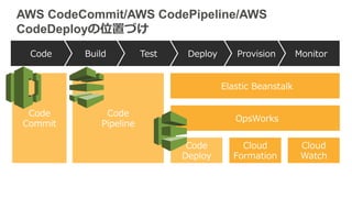 AWS CodeCommit/AWS CodePipeline/AWS
CodeDeployの位置づけ
MonitorProvisionDeployTestBuildCode
Elastic  Beanstalk
OpsWorks
Cloud
Watch
Cloud
Formation
Code
Deploy
Code
Commit
Code
Pipeline
 